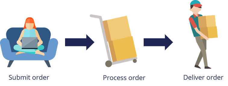 Online shopping case overview