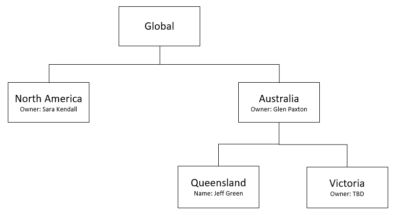 Australian territory hierarchy 