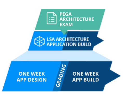application design and build phase